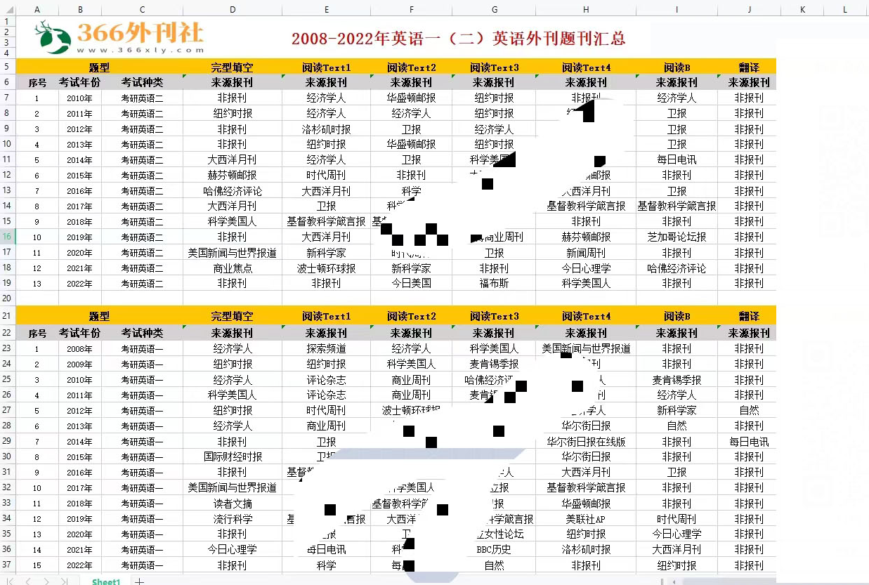 考研外刊题源统计