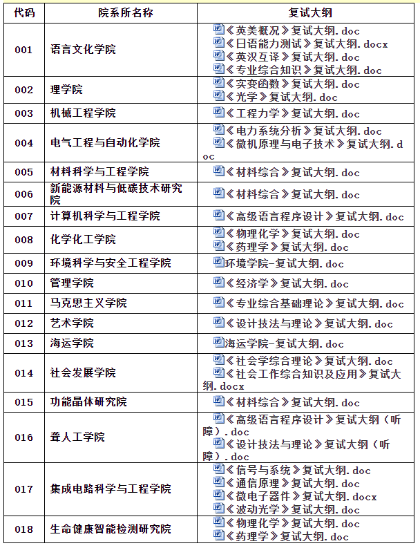 2023年硕士研究生招生考试复试大纲
