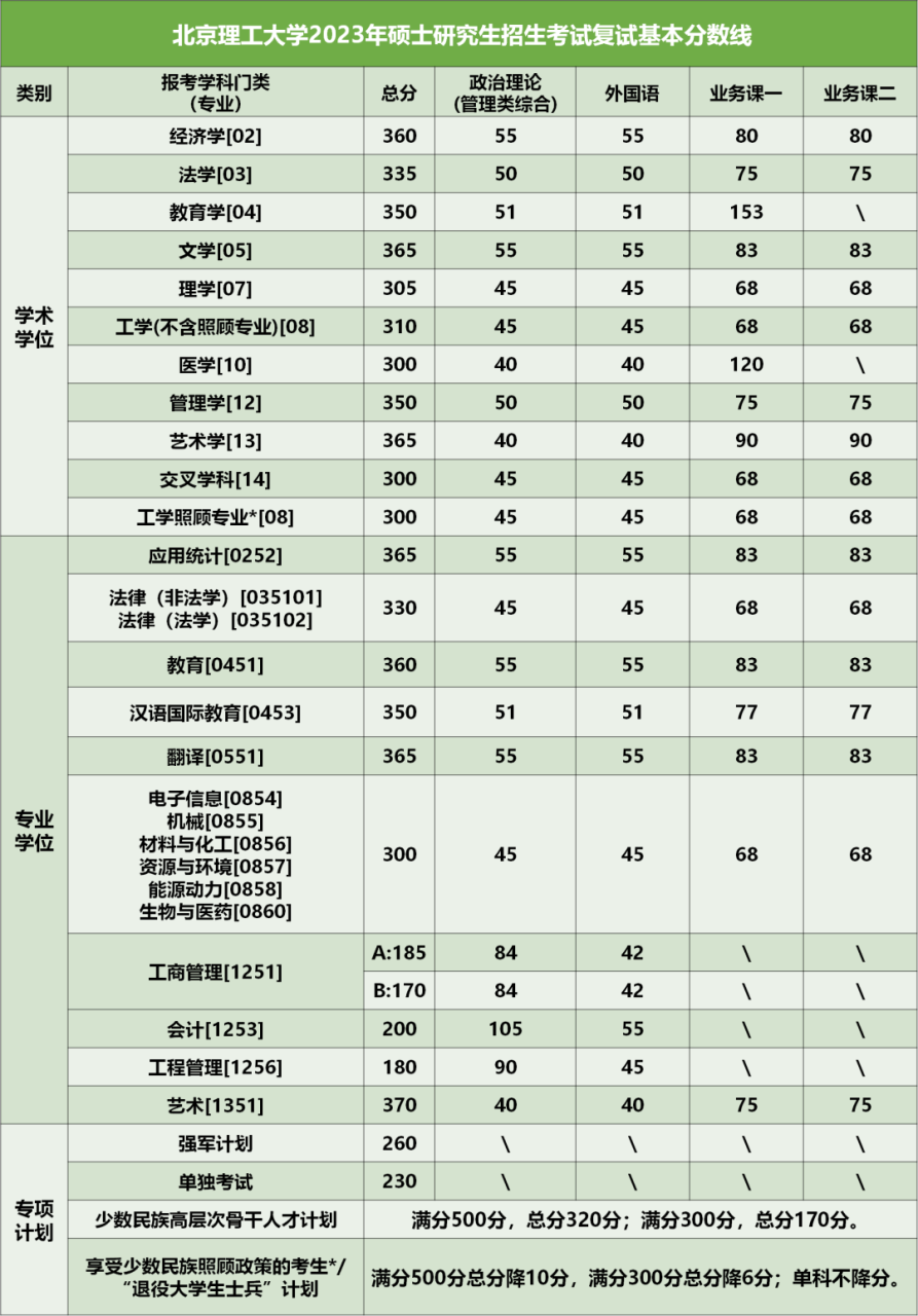 2023年北京理工大学考研复试分数线公布（专项计划）插图