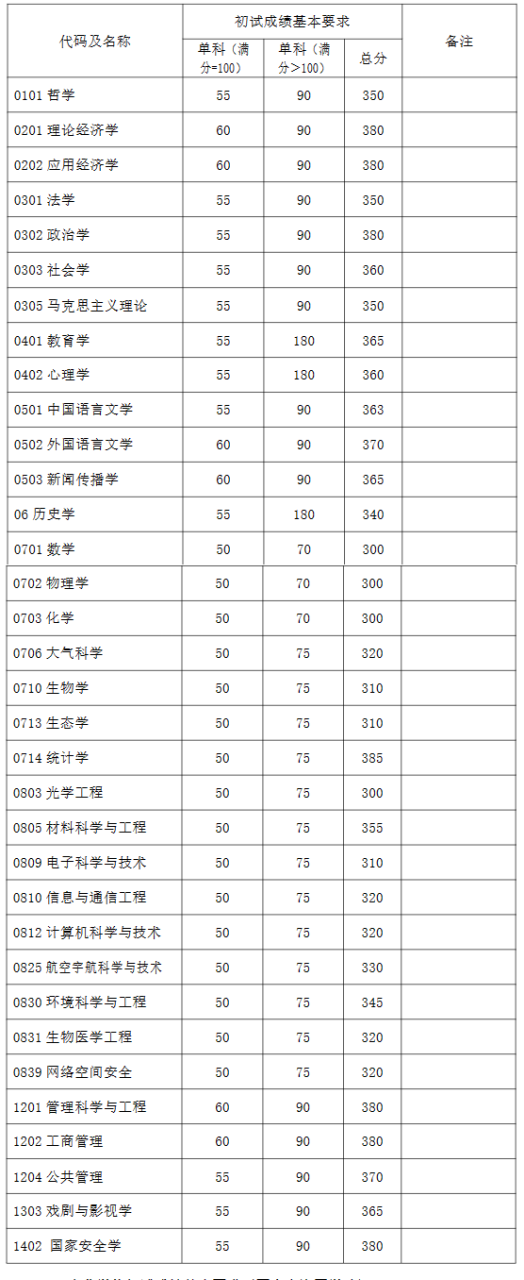 复旦大学2023年考研复试分数线公布插图