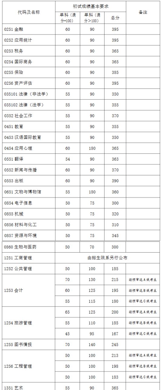 复旦大学2023年考研复试分数线公布插图1